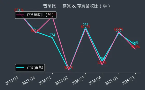 6263 普萊德 存貨與存貨營收比