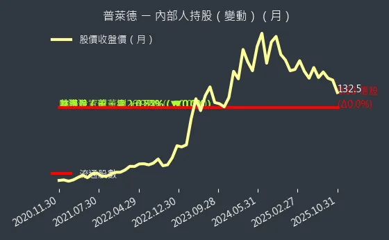 6263 普萊德 內部人持股變動