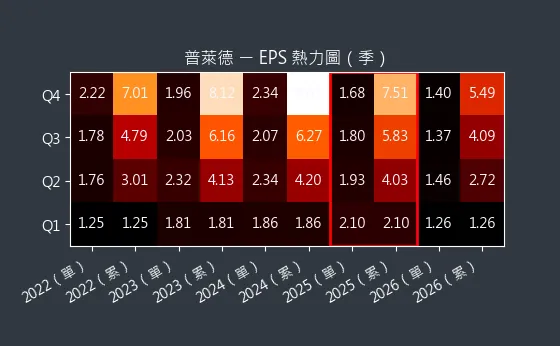 6263 普萊德 EPS 熱力圖