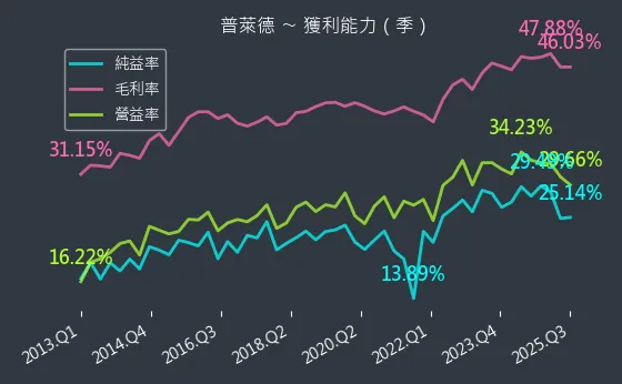 6263 普萊德 獲利能力