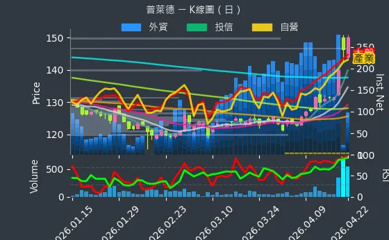6263 普萊德 日線圖