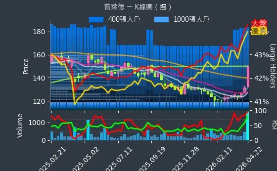 6263 普萊德 週線圖