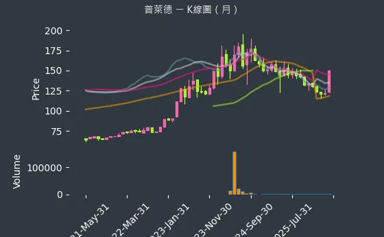 6263 普萊德 月線圖