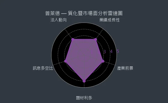6263 普萊德 質化綜合評分