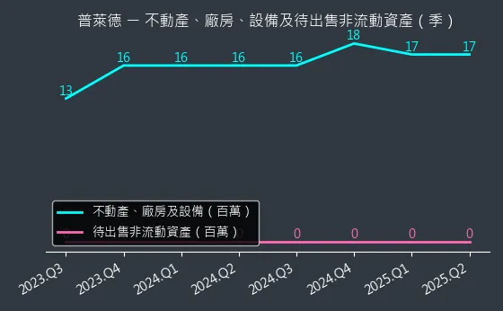 6263 普萊德 不動產、廠房、設備及待出售非流動資產變化圖