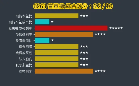 6263 普萊德 綜合評分
