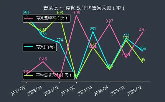 6263 普萊德 存貨與平均售貨天數