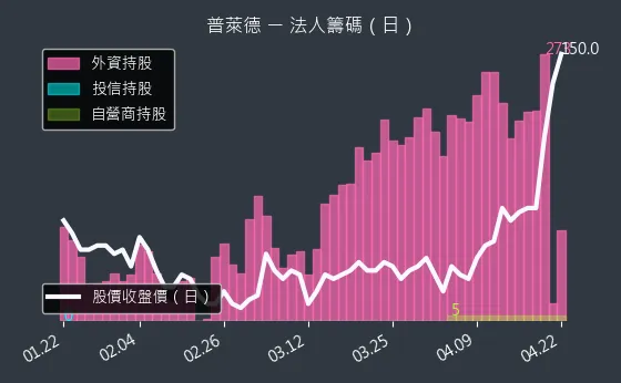 6263 普萊德 三大法人買賣超