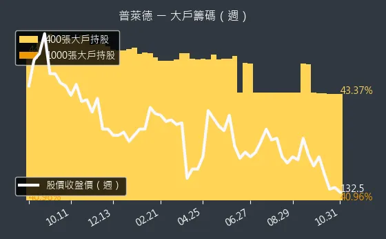 6263 普萊德 大戶持股變動、集保戶變化