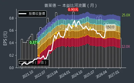 6263 普萊德 本益比河流圖