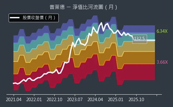 6263 普萊德 淨值比河流圖