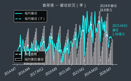 6263 普萊德 營收趨勢圖