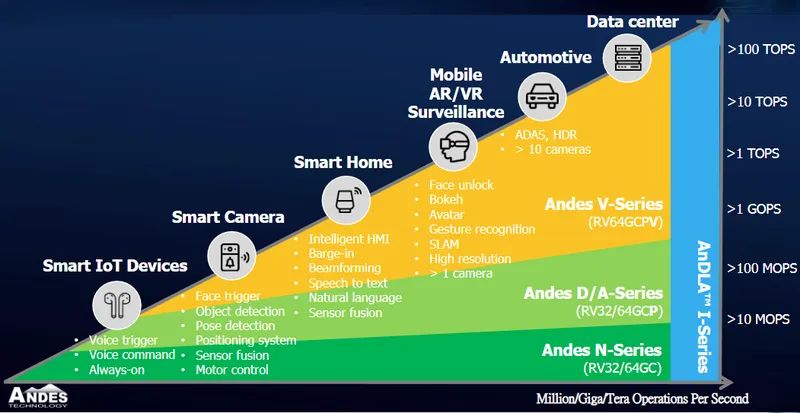 晶心科技產品應用與趨勢