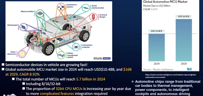 晶心科技車用電子市場