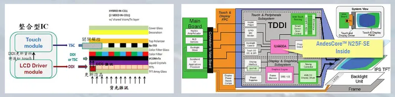 晶心科技TDDI 集成 IC