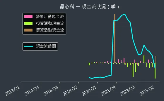 6533 晶心科 現金流狀況