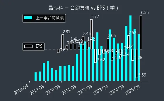 6533 晶心科 合約負債與 EPS