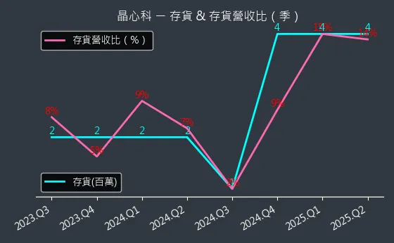 6533 晶心科 存貨與存貨營收比