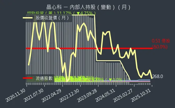6533 晶心科 內部人持股變動