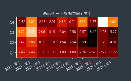 6533 晶心科 EPS 熱力圖