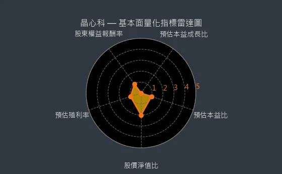 6533 晶心科 量化綜合評分