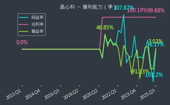 6533 晶心科 獲利能力