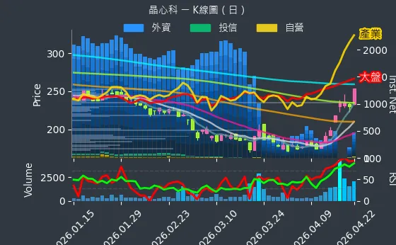 6533 晶心科 日線圖