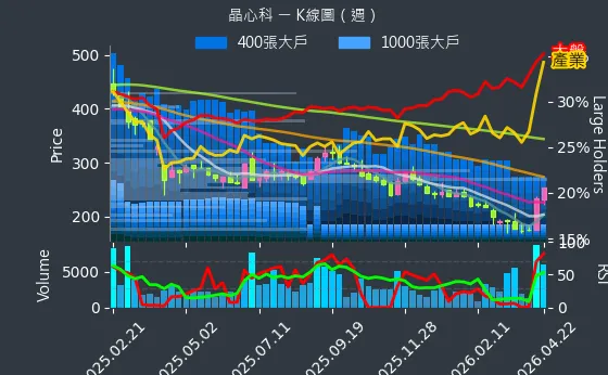 6533 晶心科 週線圖