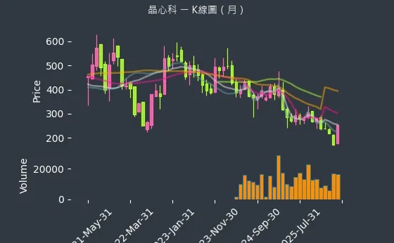 6533 晶心科 月線圖