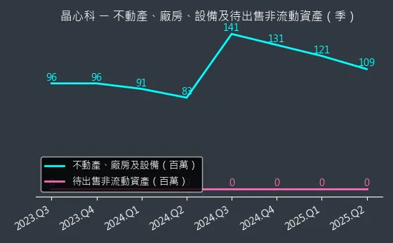 6533 晶心科 不動產、廠房、設備及待出售非流動資產變化圖