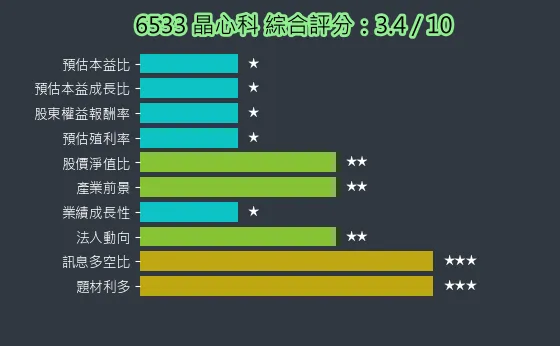 6533 晶心科 綜合評分