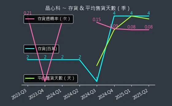 6533 晶心科 存貨與平均售貨天數