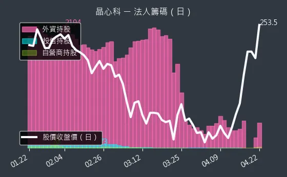 6533 晶心科 三大法人買賣超