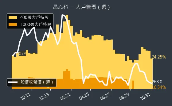 6533 晶心科 大戶持股變動、集保戶變化