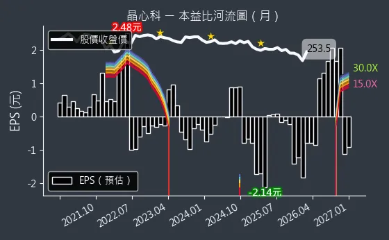 6533 晶心科 本益比河流圖