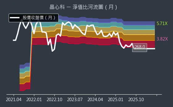 6533 晶心科 淨值比河流圖
