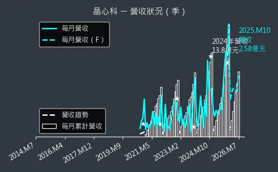 6533 晶心科 營收趨勢圖