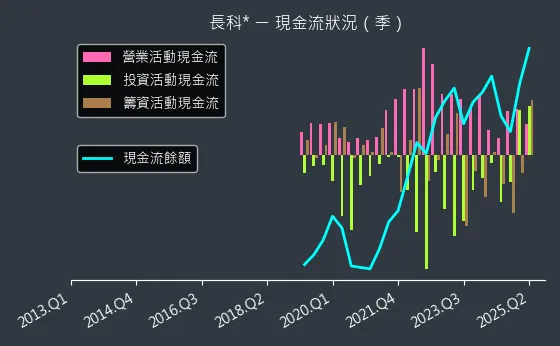 6548 長科* 現金流狀況