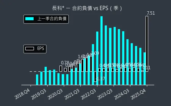 6548 長科* 合約負債與 EPS