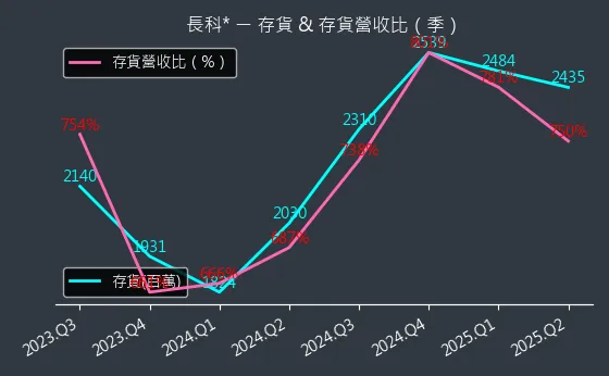 6548 長科* 存貨與存貨營收比
