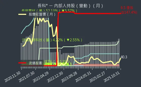 6548 長科* 內部人持股變動
