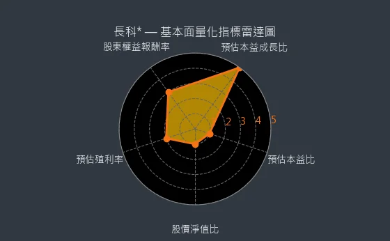 6548 長科* 量化綜合評分