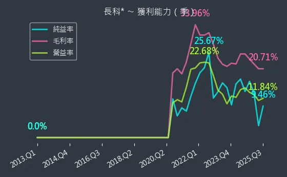 6548 長科* 獲利能力