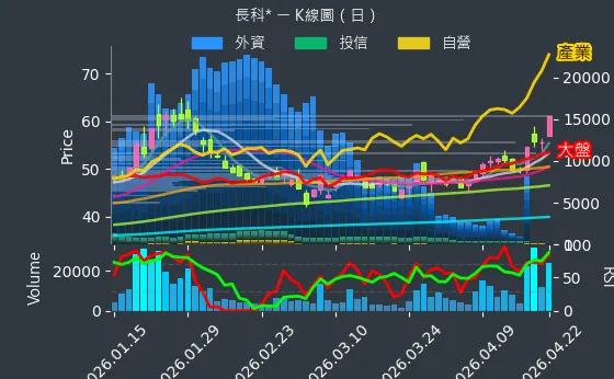 6548 長科* 日線圖