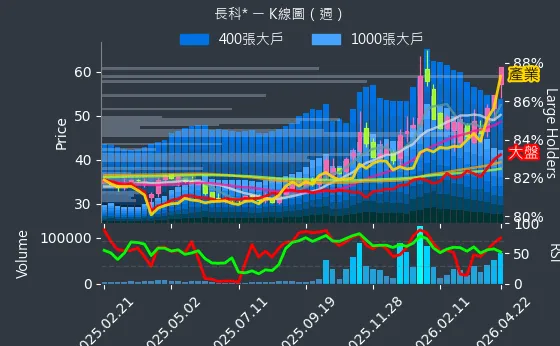 6548 長科* 週線圖