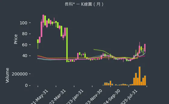 6548 長科* 月線圖