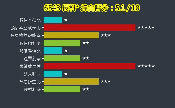 6548 長科* 綜合評分