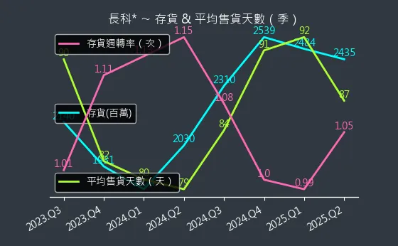 6548 長科* 存貨與平均售貨天數