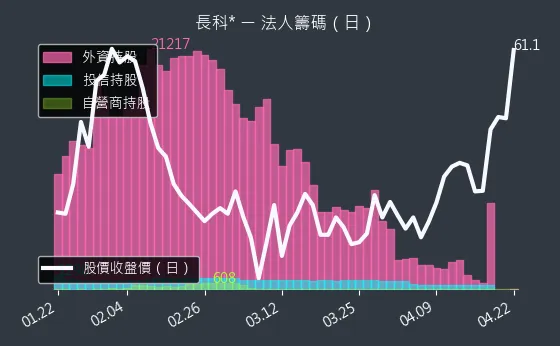 6548 長科* 三大法人買賣超