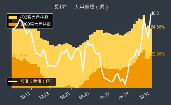 6548 長科* 大戶持股變動、集保戶變化